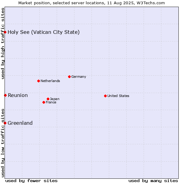 Market position of Reunion vs. Holy See (Vatican City State) vs. Greenland