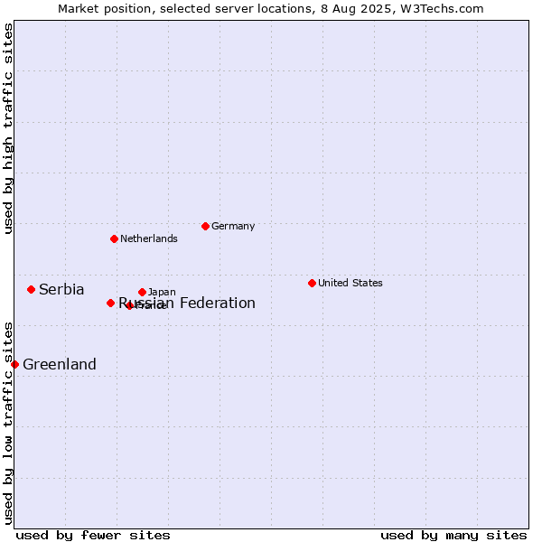 Market position of Russian Federation vs. Serbia vs. Greenland