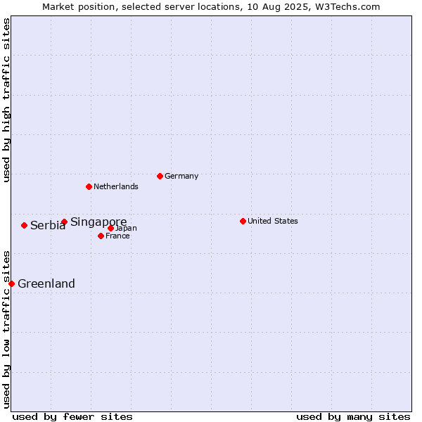 Market position of Singapore vs. Serbia vs. Greenland