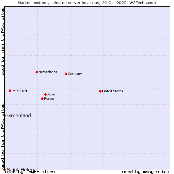Market position of Serbia vs. Greenland vs. Saint Helena