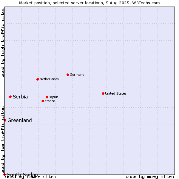 Market position of Serbia vs. Greenland vs. South Sudan