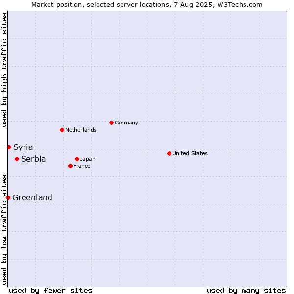 Market position of Serbia vs. Syria vs. Greenland