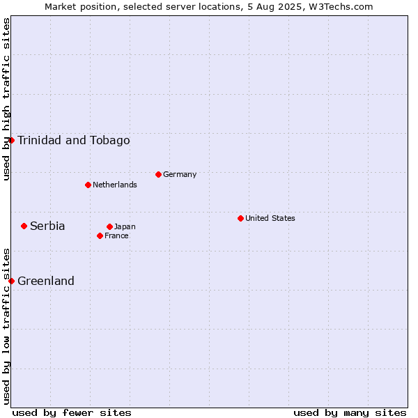 Market position of Serbia vs. Trinidad and Tobago vs. Greenland
