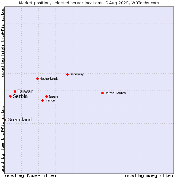 Market position of Taiwan vs. Serbia vs. Greenland