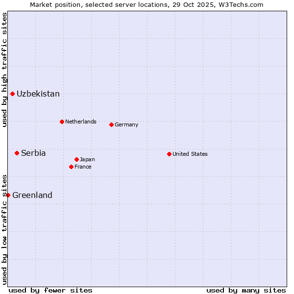 Market position of Serbia vs. Uzbekistan vs. Greenland