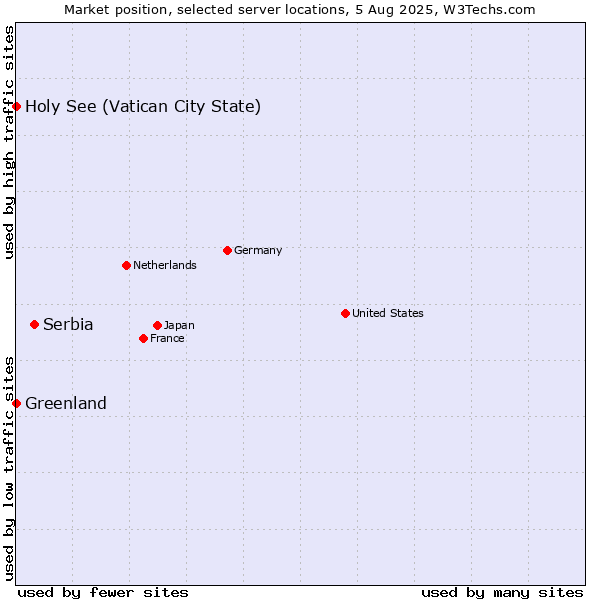 Market position of Serbia vs. Holy See (Vatican City State) vs. Greenland