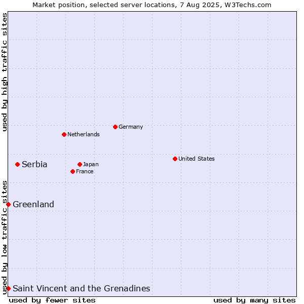 Market position of Serbia vs. Saint Vincent and the Grenadines vs. Greenland