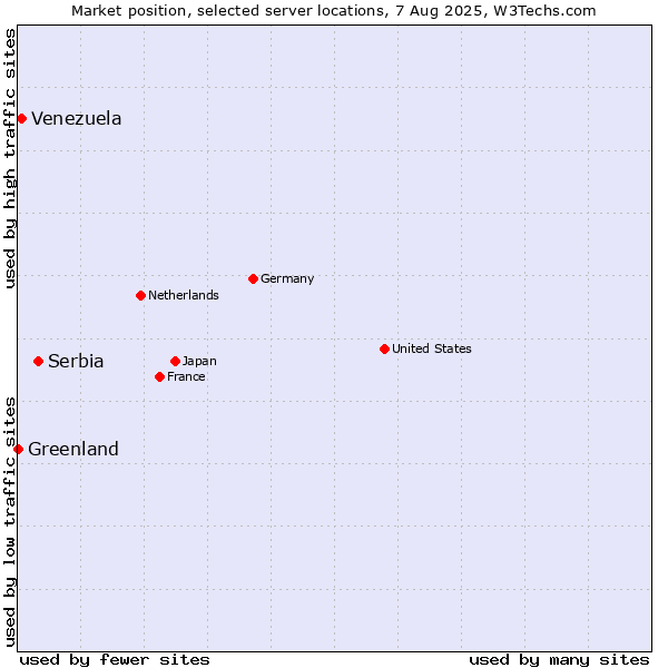 Market position of Serbia vs. Venezuela vs. Greenland