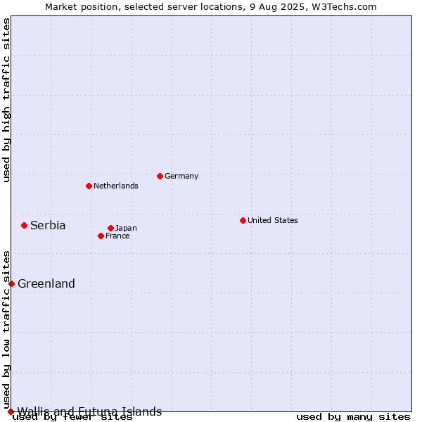 Market position of Serbia vs. Greenland vs. Wallis and Futuna Islands