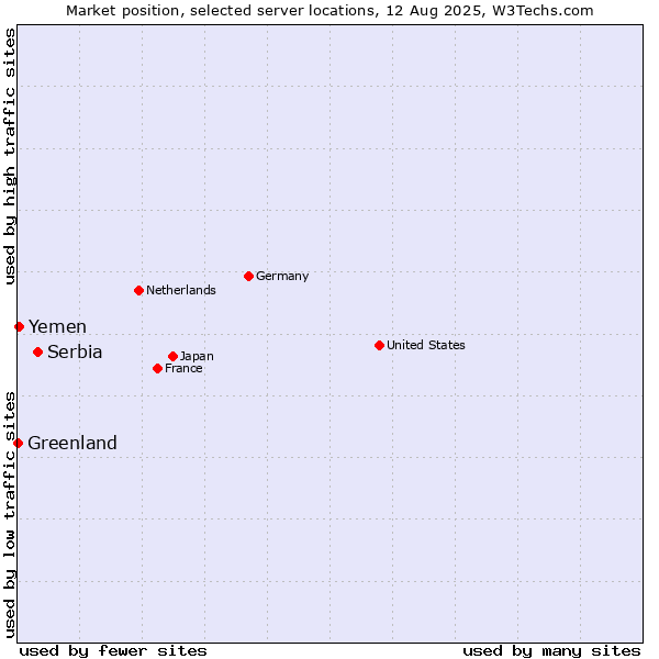 Market position of Serbia vs. Yemen vs. Greenland