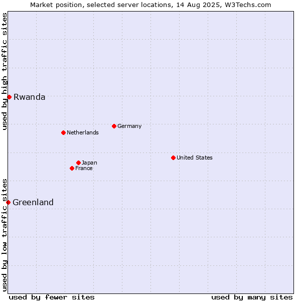 Market position of Rwanda vs. Greenland