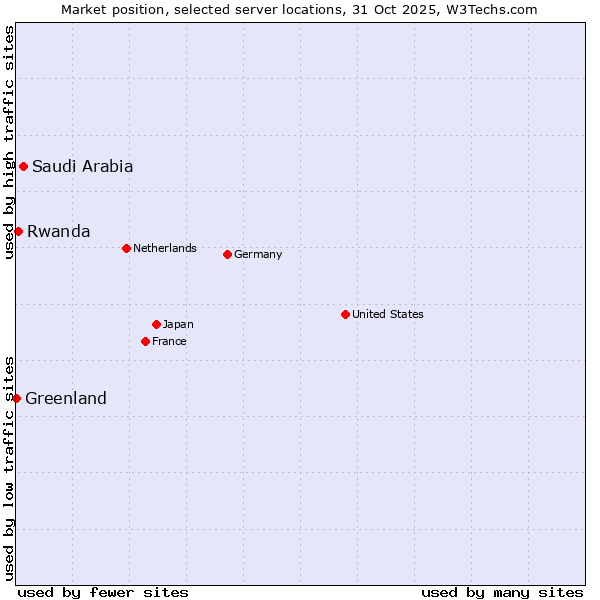 Market position of Saudi Arabia vs. Rwanda vs. Greenland