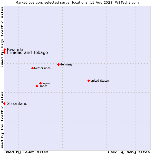 Market position of Rwanda vs. Trinidad and Tobago vs. Greenland