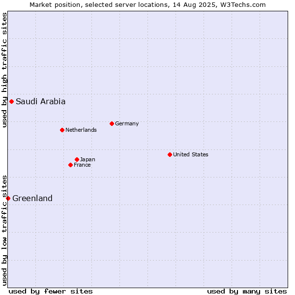 Market position of Saudi Arabia vs. Greenland