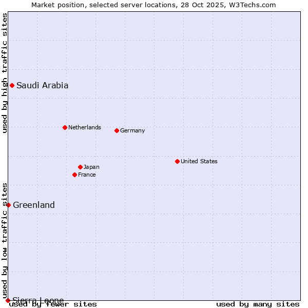 Market position of Saudi Arabia vs. Greenland vs. Sierra Leone