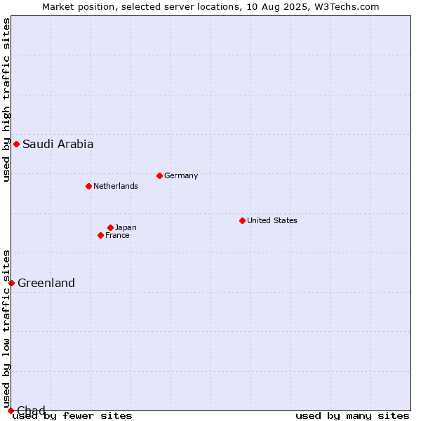 Market position of Saudi Arabia vs. Greenland vs. Chad