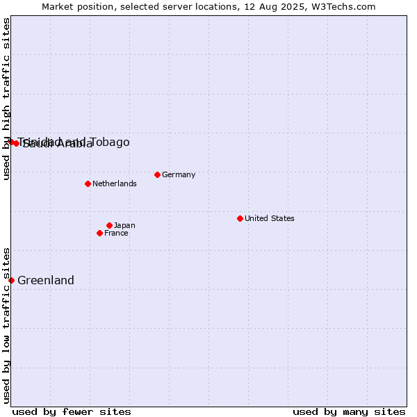 Market position of Saudi Arabia vs. Trinidad and Tobago vs. Greenland