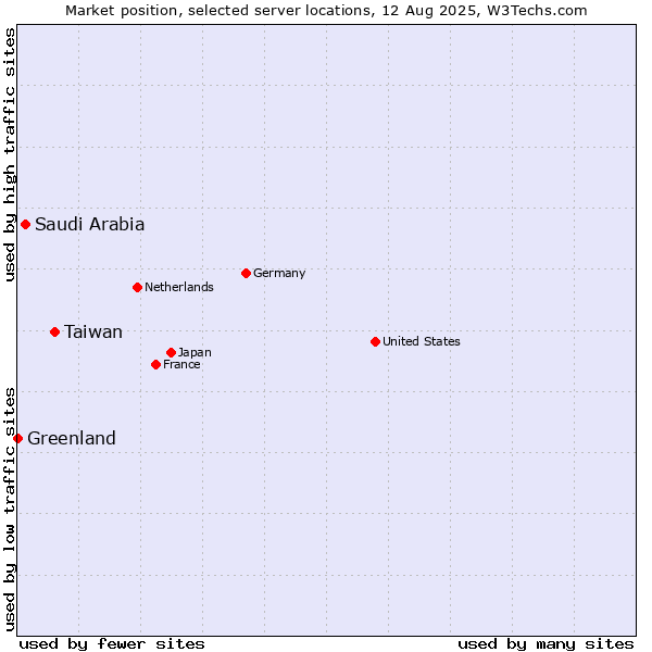 Market position of Taiwan vs. Saudi Arabia vs. Greenland