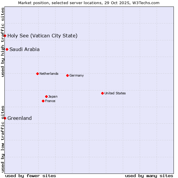 Market position of Saudi Arabia vs. Holy See (Vatican City State) vs. Greenland