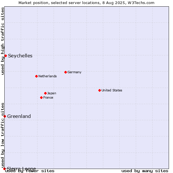 Market position of Seychelles vs. Greenland vs. Sierra Leone