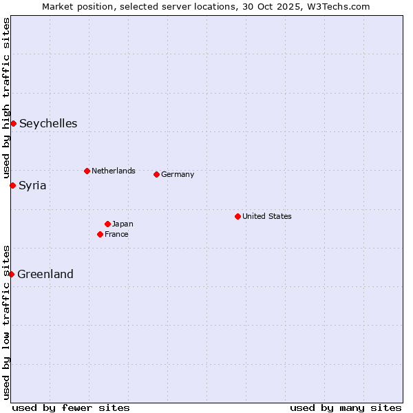 Market position of Seychelles vs. Syria vs. Greenland