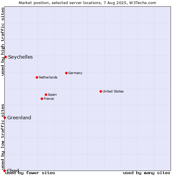 Market position of Seychelles vs. Greenland vs. Chad