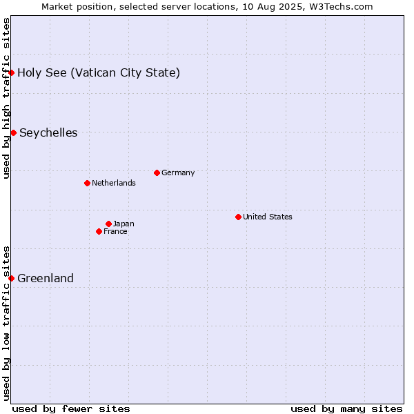 Market position of Seychelles vs. Holy See (Vatican City State) vs. Greenland