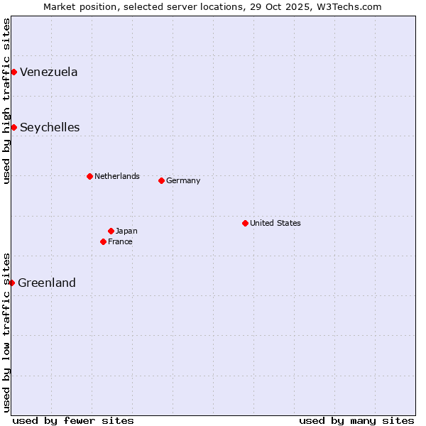 Market position of Seychelles vs. Venezuela vs. Greenland