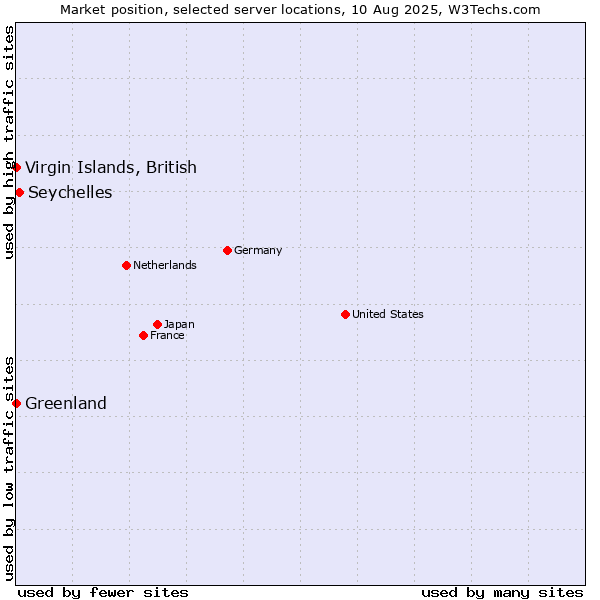 Market position of Seychelles vs. Virgin Islands, British vs. Greenland