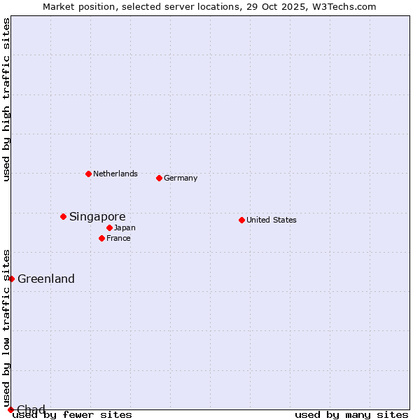 Market position of Singapore vs. Greenland vs. Chad