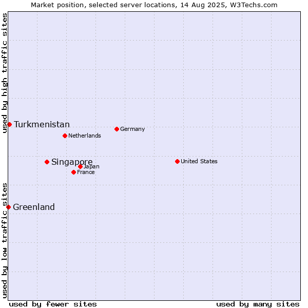 Market position of Singapore vs. Turkmenistan vs. Greenland