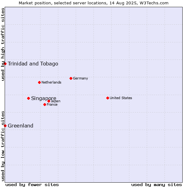 Market position of Singapore vs. Trinidad and Tobago vs. Greenland