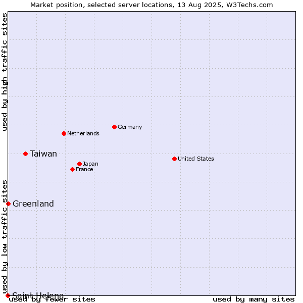 Market position of Taiwan vs. Greenland vs. Saint Helena