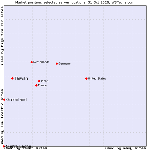 Market position of Taiwan vs. Greenland vs. Sierra Leone