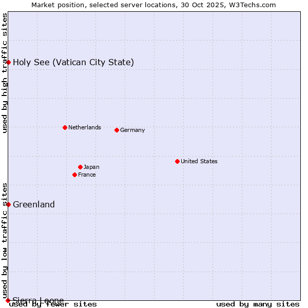 Market position of Holy See (Vatican City State) vs. Greenland vs. Sierra Leone