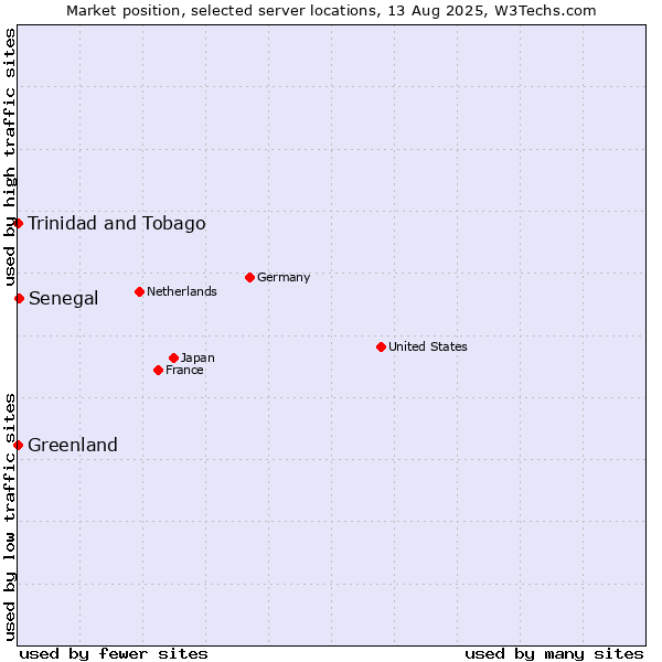 Market position of Senegal vs. Trinidad and Tobago vs. Greenland