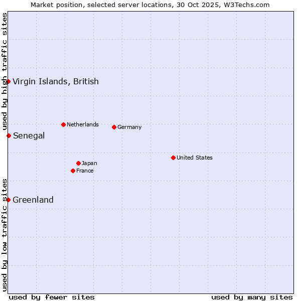 Market position of Senegal vs. Virgin Islands, British vs. Greenland