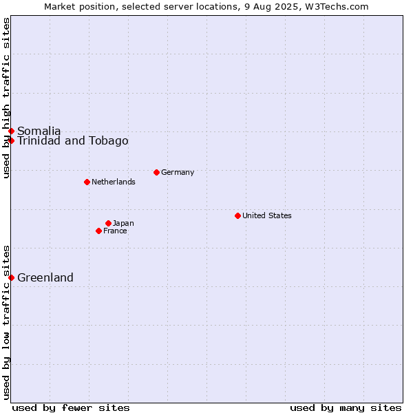 Market position of Trinidad and Tobago vs. Greenland vs. Somalia