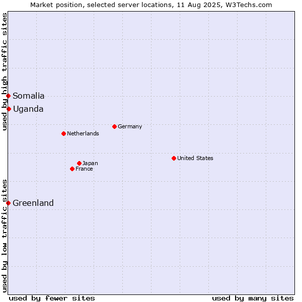 Market position of Uganda vs. Greenland vs. Somalia