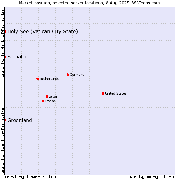 Market position of Holy See (Vatican City State) vs. Greenland vs. Somalia
