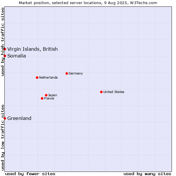 Market position of Virgin Islands, British vs. Greenland vs. Somalia