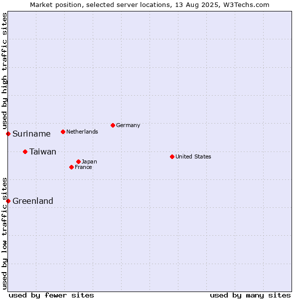 Market position of Taiwan vs. Suriname vs. Greenland