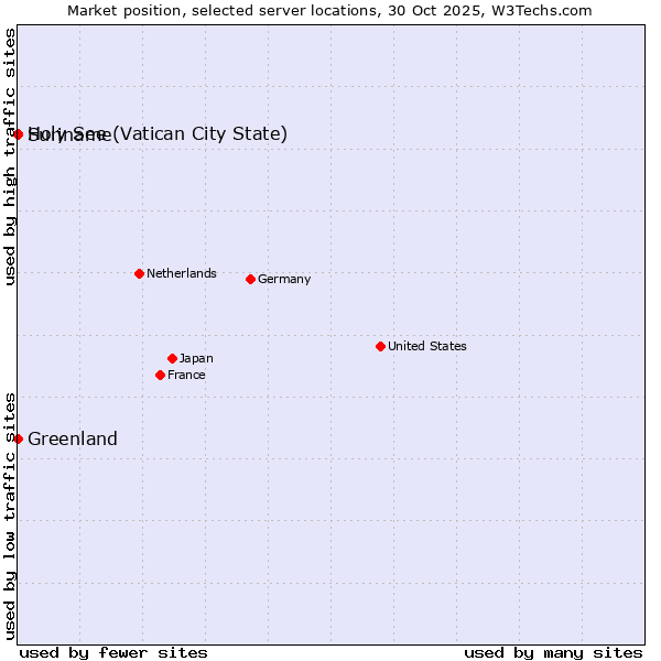 Market position of Holy See (Vatican City State) vs. Suriname vs. Greenland