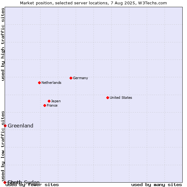 Market position of Greenland vs. Chad vs. South Sudan