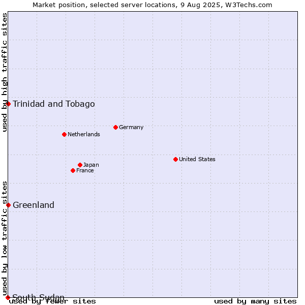 Market position of Trinidad and Tobago vs. Greenland vs. South Sudan