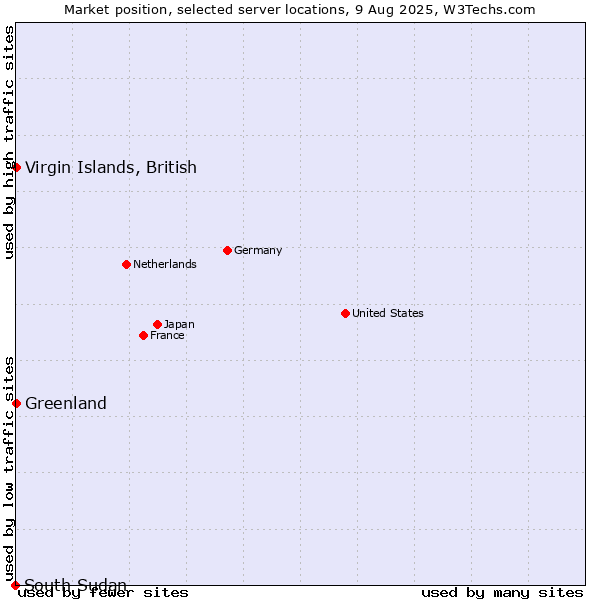 Market position of Virgin Islands, British vs. Greenland vs. South Sudan