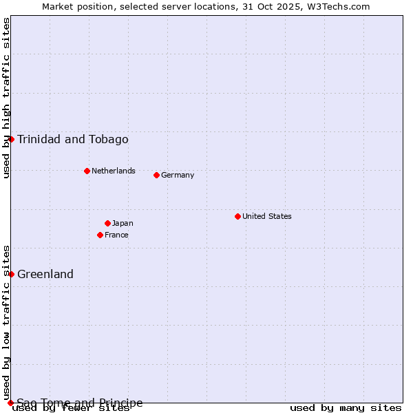 Market position of Trinidad and Tobago vs. Greenland vs. Sao Tome and Principe