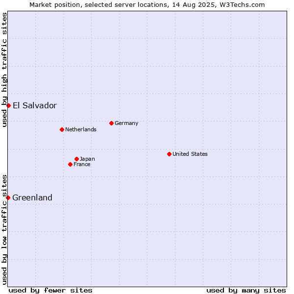 Market position of El Salvador vs. Greenland