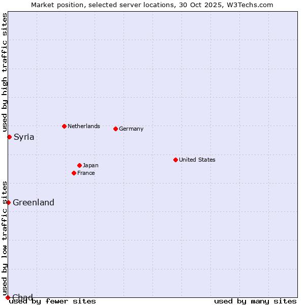 Market position of Syria vs. Greenland vs. Chad