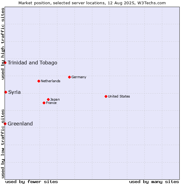 Market position of Syria vs. Trinidad and Tobago vs. Greenland